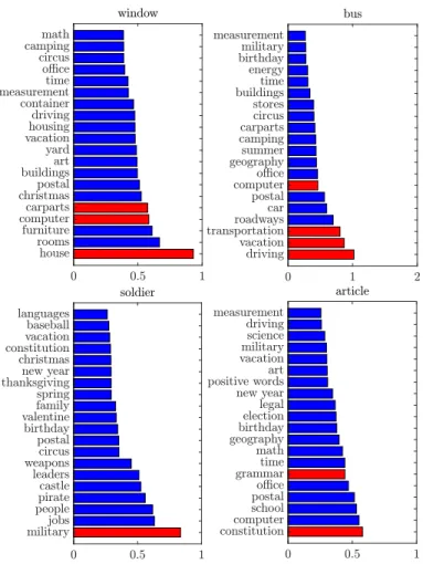 Figure 2.5: Semantic decompositions of the words window, bus, soldier and article for 20 highest scoring SEMCAT categories obtained from vectors in I