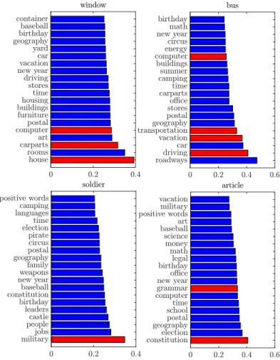 Figure 2.6: Categorical decompositions of the words window, bus, soldier and article for 20 highest scoring categories obtained from vectors in I ∗ 