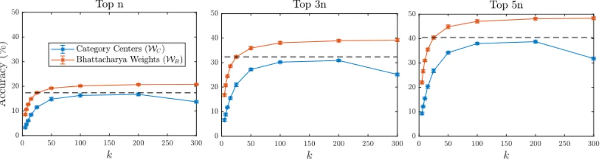 Figure 2.7: Category word retrieval performances for top n, 3n and 5n words where n is the number of test words varying across categories