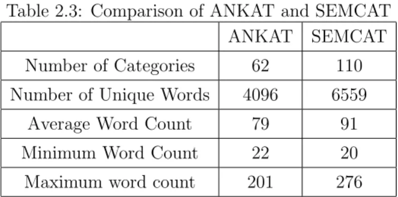 Table 2.3: Comparison of ANKAT and SEMCAT ANKAT SEMCAT