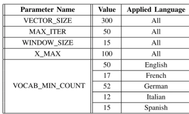 TABLE II. P ARAMETERS FOR G LO V E . Parameter Name Value Applied Language