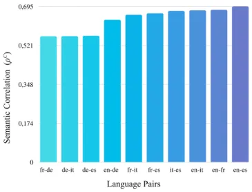 Fig. 1. Semantic similarities of European language pairs. Height of the columns represent the calculated semantic correlation between the  correspond-ing language pair