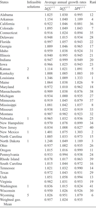 Table 4 shows the parameter estimates of the pooled regression with a common intercept estimated using OLS technique