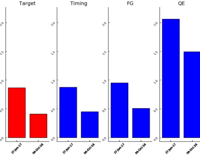 Fig. 6. Estimated factors for the two events. 