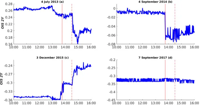 Fig. 2. Intraday 2-year OIS rate around the press release and the conference windows. 