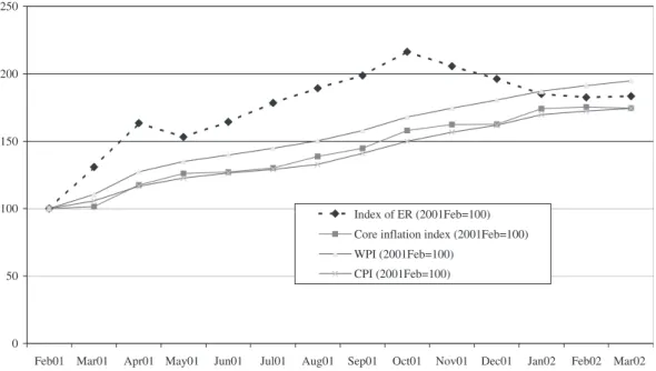 Fig. 2. Indexs of the exchange rate (TL/$) and prices (2001 Feb ¼ 100)