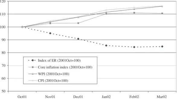 Fig. 3. Indexes of the exchange rate (TL/US$) and prices (October 2001 ¼ 100)