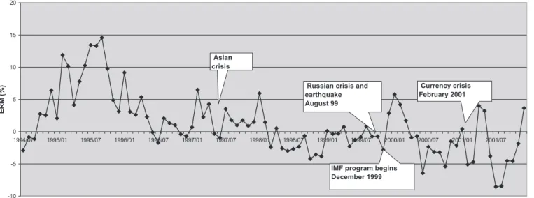 Fig. 4. Exchange rate Misalignment in Turkey