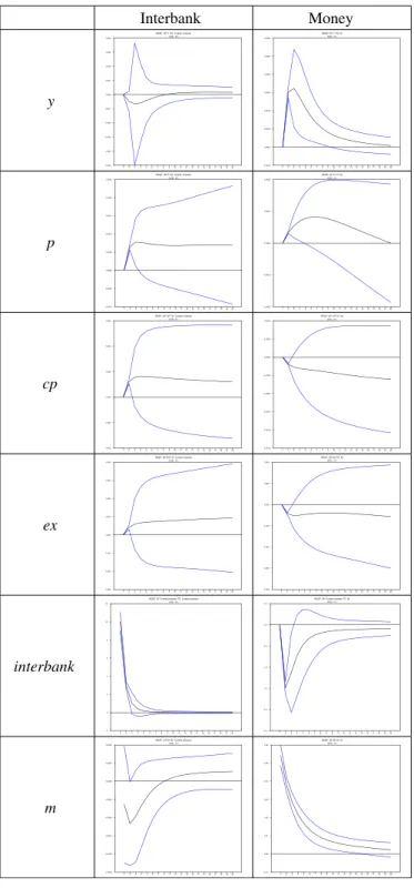 Fig. 6. Eﬀects of interbank rate and money.