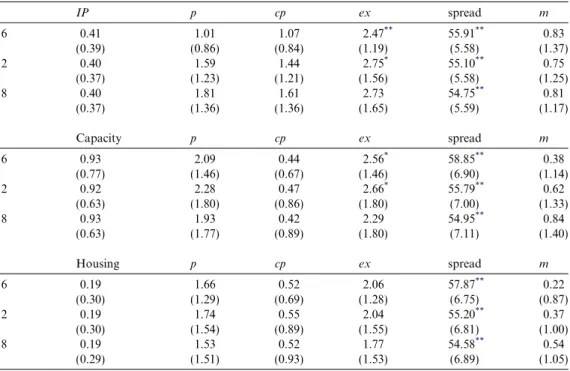 Table 1 reports the ﬁrst 6, 12 and 18 step-ahead forecast error variances decompositions in income, prices, commodity prices, exchange rate, spread and money as the percentage of variances, which are attributable to spread