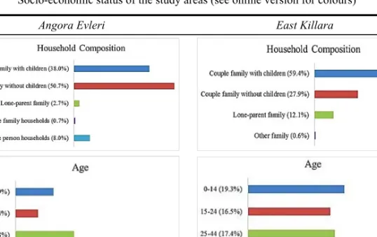 Table 1  Socio-economic status of the study areas (see online version for colours) 