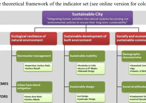 Figure 2  The theoretical framework of the indicator set (see online version for colours) 