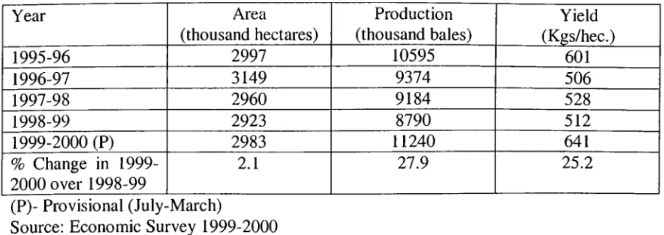 Table 2:  Area, Production and Yield of Cotton