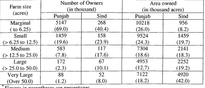 Table 5:  Distribution of Land ownership in Punjab and Sind (1976)* Farm size  (acres) Number of Owners (in thousand) Area owned  (in thousand acres)