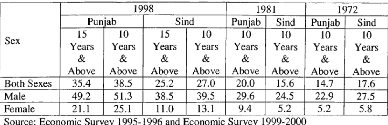 Table  7:  Literacy  ratios  of population  by  sex,  region  and  rural  for  1998,  1981  and  1972 census
