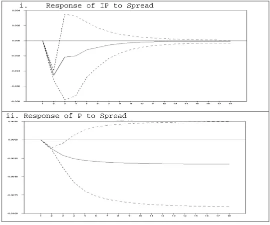 Figure 4. Effects of Spread when industrial production is used as the  definition of output 