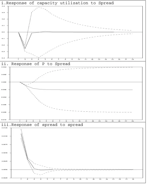 Figure 5. Effects of Spread when capacity utilization is used as the  definition of output 
