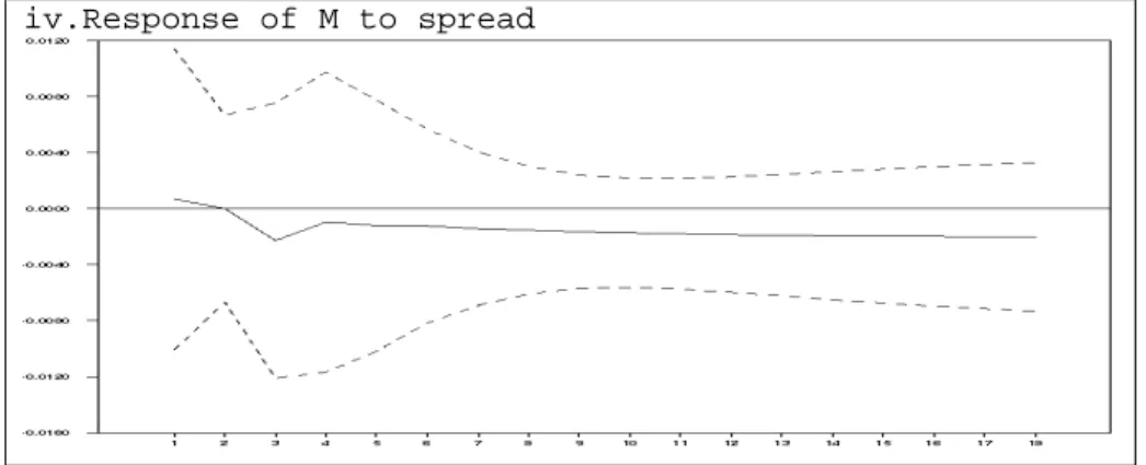 Figure 6. Effects of Spread when housing is used as the definition of  output 