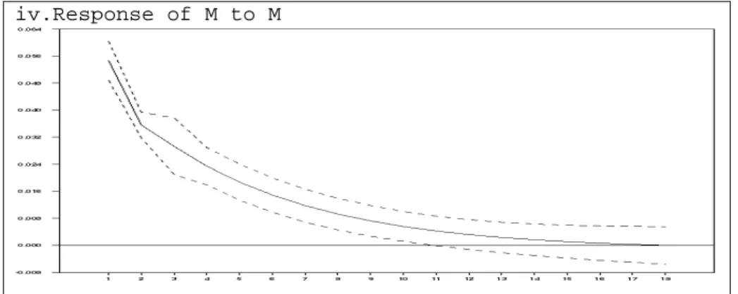 Figure 8. Effects of Money when capacity utilization is used as the  definition of output 