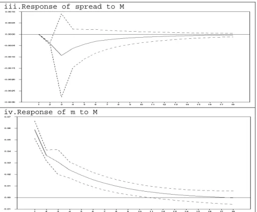 Figure 9. Effects of Money when Housing is used as the definition of  output 