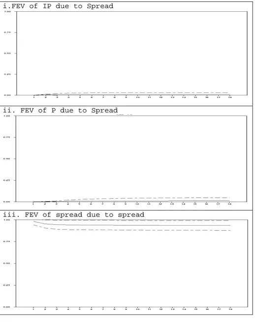 Figure 10. Forecast Error Variance Decomposition of Spread when  industrial production is used as the definition of output  i.FEV of IP due to Spread 