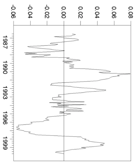Figure 1: Implied Stance of Monetary Policy: Accumulated Summation of  Spread Innovations 