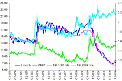 Figure 1: Policy Rate and the Exchange Rates