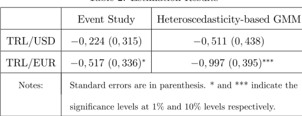 Table 2: Estimation Results