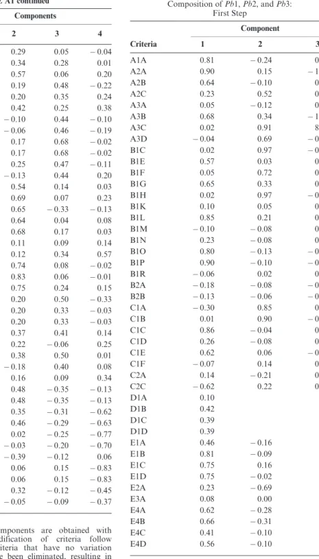 TABLE A1 continued Components Criteria 1 2 3 4 E4C 0.38 0.29 0.05 0.04 E4D 0.06 0.34 0.28 0.01 E4E 0.56 0.57 0.06 0.20 E4F 0.15 0.19 0.48 0.22 E4G 0.61 0.20 0.35 0.24 E5A 0.40 0.42 0.25 0.38 E5B 0.27 0.10 0.44 0.10 E5C 0.19 0.06 0.46 0.19 E5D 0.09 0.17 0.6