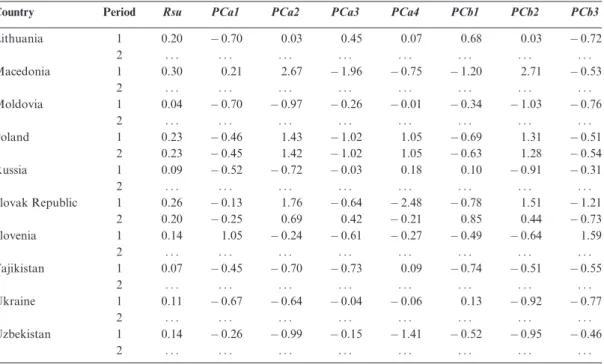 TABLE A7 continued