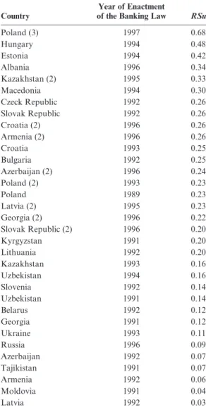 Table 1 provides a ranking of countries with respect to RSu. According to this table, the current banking laws of Poland, Hungary, and Estonia indicate the highest quality of RS in the list of transition economies, whereas the former banking law of Armenia