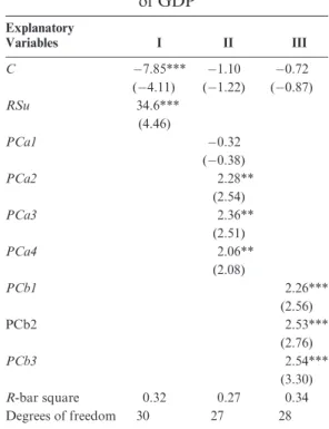 Table 2 reports the regression of real growth on alternative measures of RS, namely RSu, PCa (four principal components) and PCb (three principal components) described in section II