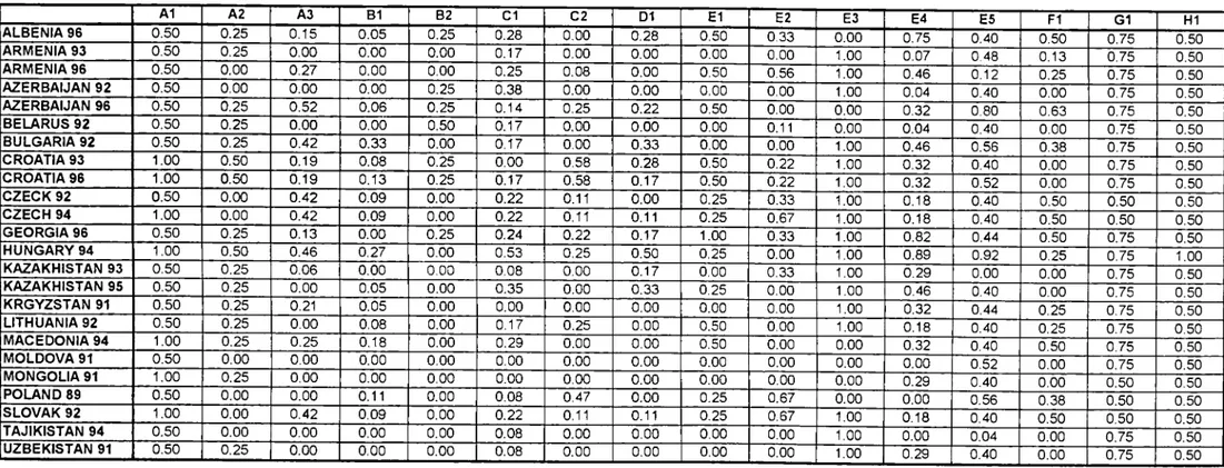 Table  1.  Variables  T hat  M easure the  Q uality o f  Regulation  and  Supervision A1 A 2 A 3 B 1 B 2 Cl C 2 D 1 El E 2 E 3 E 4 E 5 FI G 1 HI ALBENIA 96 0.50 0.25 0.15 0.05 0.25 0.28 0.00 0.28 0.50 0.33 0.00 0.75 0.40 0.50 0.75 0.50 ARMENIA 93 0.50 0.25