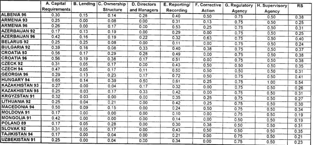 TABLE 2:  Eight Aggregate Variables of Banking  Regulation and Supervision, and the Aggregate Index (RS) A