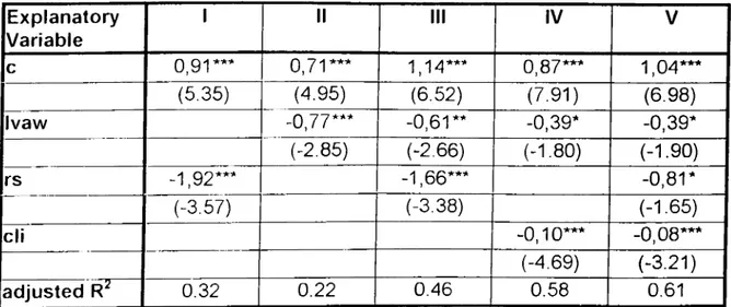 TABLE  4.  Estimation  of the  Transformed  Inflation  Rate  (D)  Using  RS,  CLl  and  LVAW Explanatory Variable 1 II III IV V c 0,91*** 0,71*** 1,14*** 0,87*** 1,04*** (5.35) (4.95) (6.52) (7.91) (6.98) Ivaw -0,77*** -0,61** -0,39* -0,39* (-2.85) (-2.66)