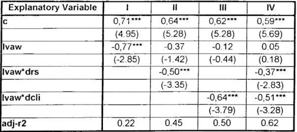 TABLE  6:  The  Transformed  Inflation  Rate  (D)  and  the  Interactions  of  RS,  CLI  and  LVAW