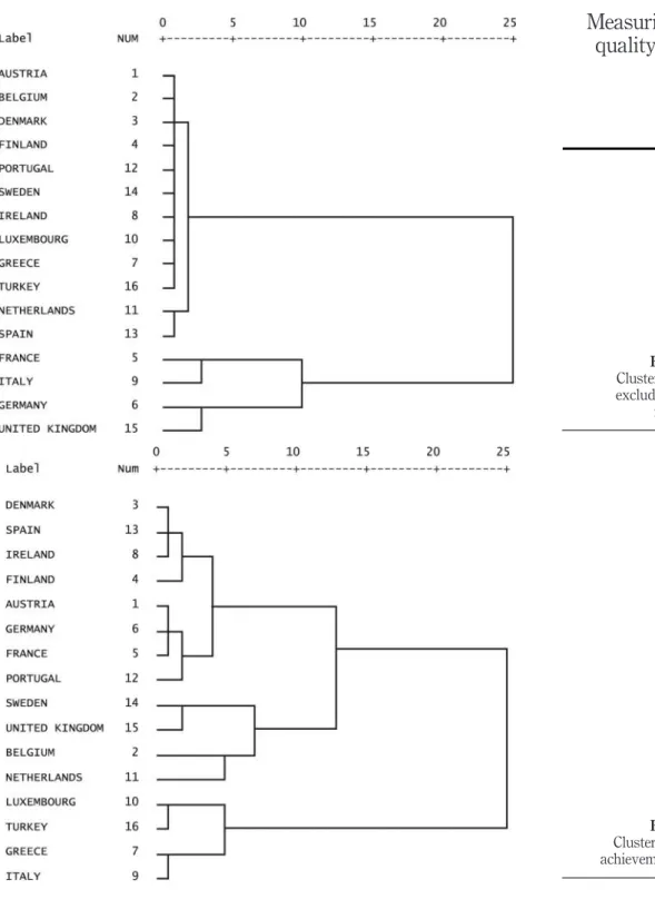 Figure 1. Cluster analysis excluding social indicators Figure 2. Cluster analysis, achievement indexMeasuring thequality of life1173