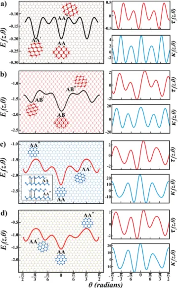 Figure 2. Selected equilibrium structures and stacking conﬁgurations of a speciﬁc ﬂake on diverse substrates