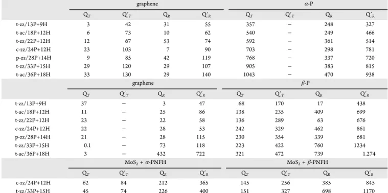 Table 4. Change of Electronic Band Gap under 0, 10, 20, 30, and 40 ° Rotation and 0, 0.5, 1.0, 1.5, and 2.0 Å Linear Displacement (Translation) of α- and β-PNFH of Type t-zz/33P+15H on Various Substrates a