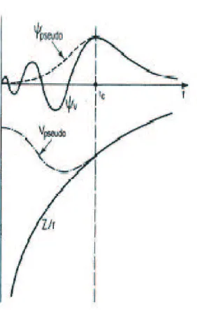 Figure 2.1: Schematic illustration of all-electron (solid lines) and pseudoelectron (dashed lines) potentials and their corresponding wave functions