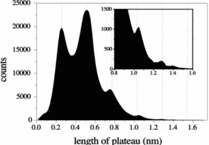 Figure 3.4: Distribution of plateau lengths for monoatomic chain [2].