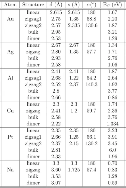 Table 4.1: Comparison of calculated structural parameters and cohesive energy, E C , for linear and zigzag structures of different elements
