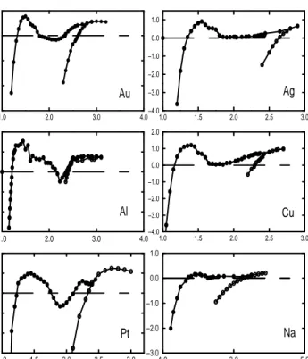 Figure 4.2: Tension versus length per atom of Au, Ag, Al, Cu, Pt and Na zigzag and linear wires