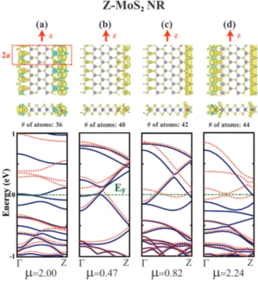 Figure 4. Atomic and energy band structure of bare and hydrogen saturated zigzag nanoribbon Z-MoS 2 NR having n = 6 Mo-S 2 basis in the primitive unit cell