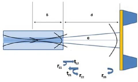Figure 2.5: Gaussian wave propagation in a diaphragm based Fabry-Perot cavity