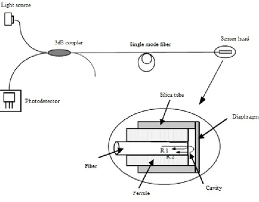 Figure 2.7: Schematic structure of a diaphragm based interferometric sensor