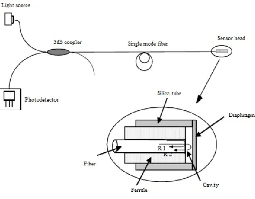 Figure 2.7: Schematic structure of a diaphragm based interferometric sensor