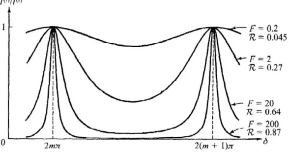 Figure 2.8: Ratio of transmitted and incident light intensity as a function of phase difference[1]