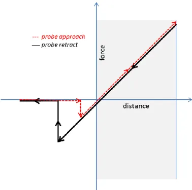 Figure 9. Schematic illustration of Force-distance curve. 