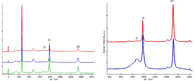 Figure 20. Raman spectroscopy of graphene on a holey substrate after acetone  wash (twice)